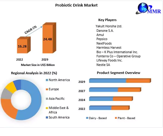 probiotic-drink-market-6489971b5967b.png