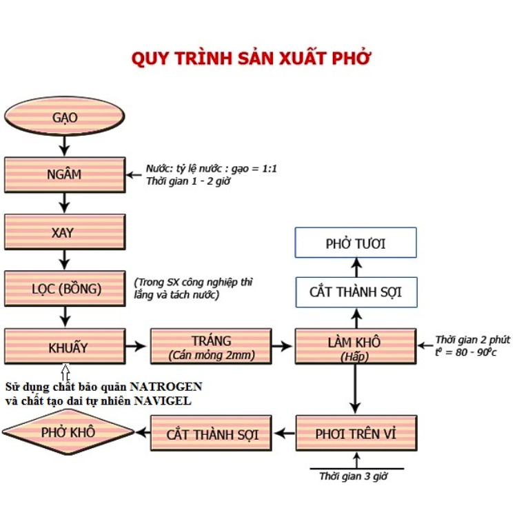 quy-trinh-sx-banh-pho-1.png