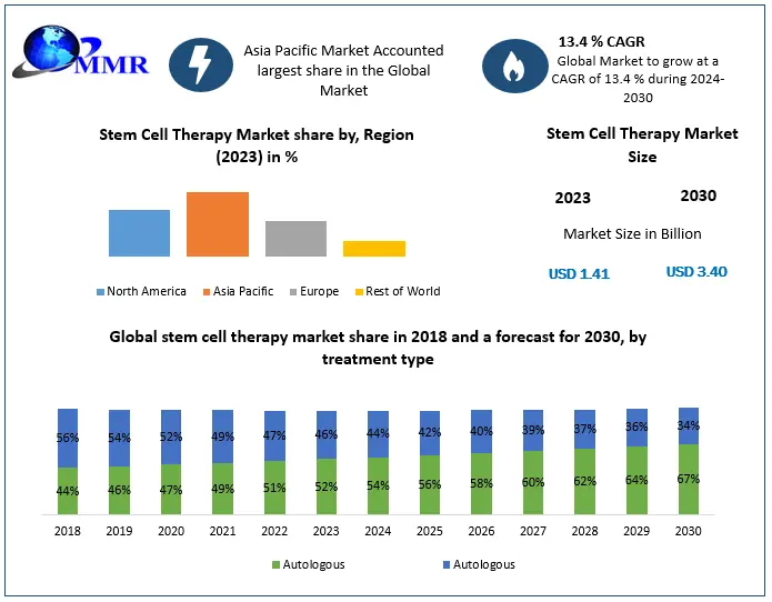 Stem-Cell-Therapy-Market.png