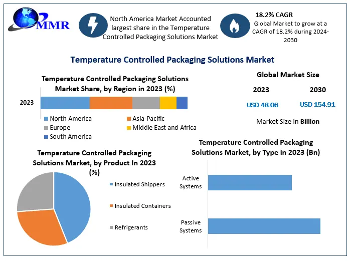 Temperature-Controlled-Packaging-Solutions-Market.png